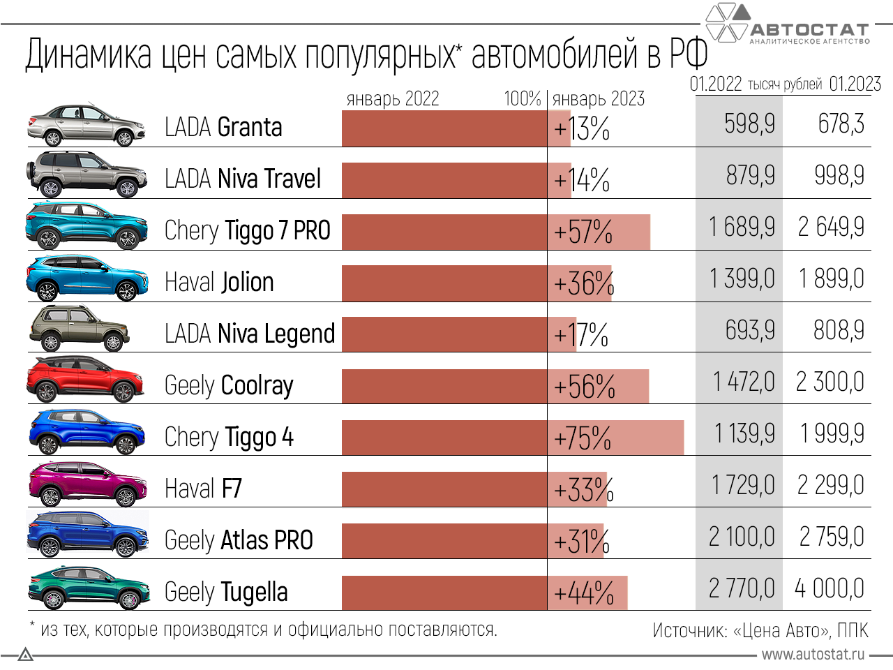 Цена машин в россии 2023