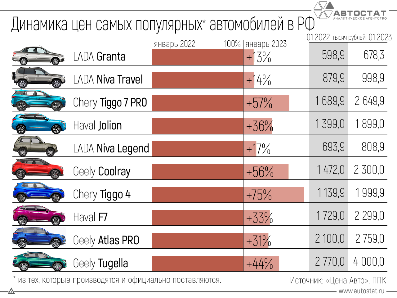 Иномарки подорожали на 39% по итогам 2022 года. Что будет с ценами на  машины в 2023 году :: Autonews