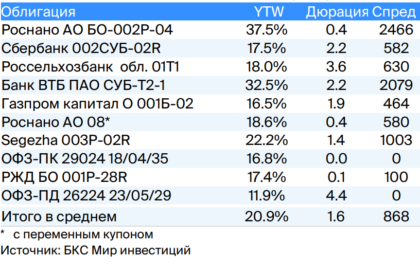 Долгосрочный портфель облигаций в рублях «БКС Мир инвестиций»