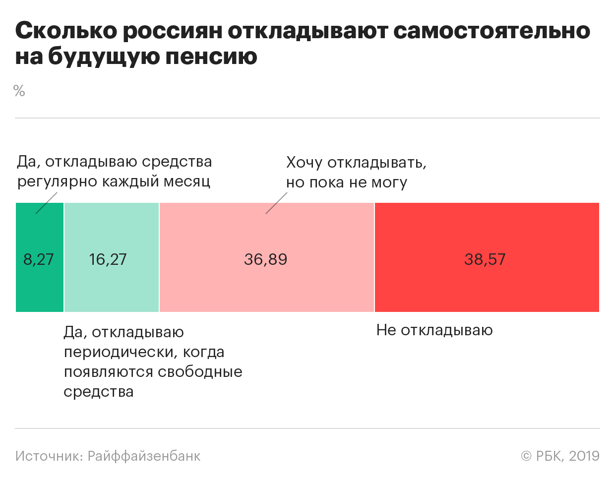 Большинство россиян не сделали сбережений на будущую пенсию