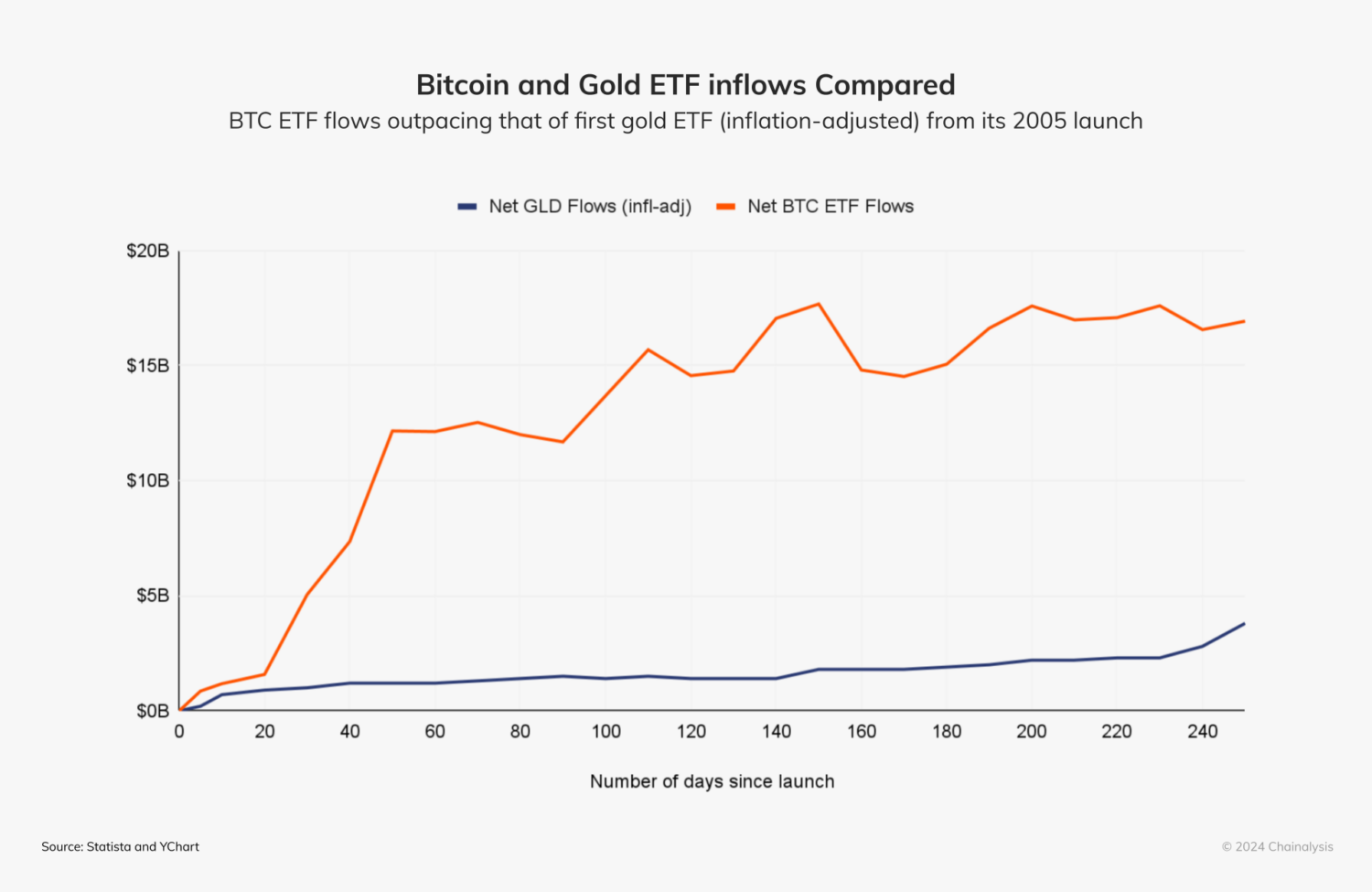 Сравнение притока капитала в ETF на базе биткоина и золота за первые 250 дней торгов. Источник: Chainalysis