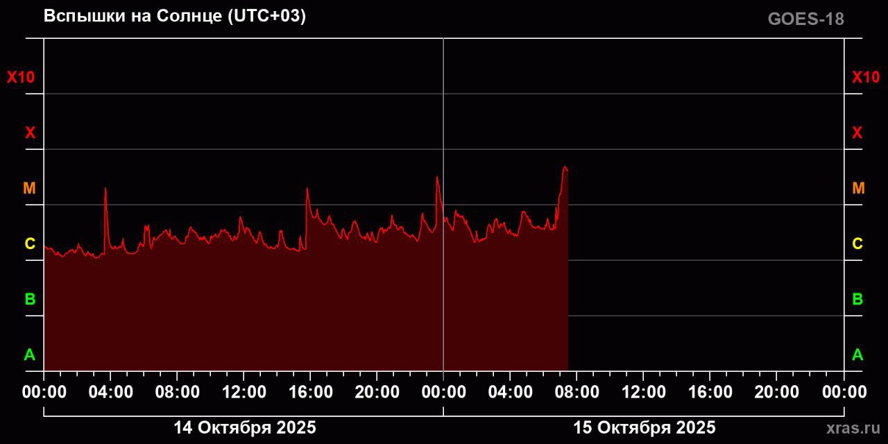 На Солнце произошла вторая по силе вспышка за четыре месяца