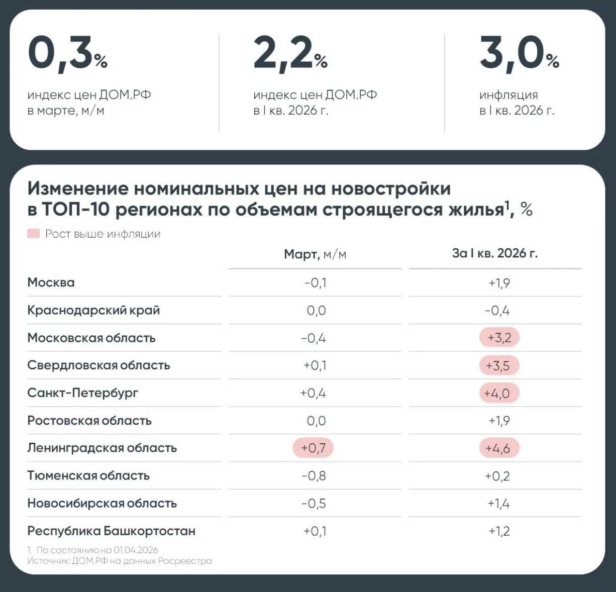 Фото: «Дом.РФ»
