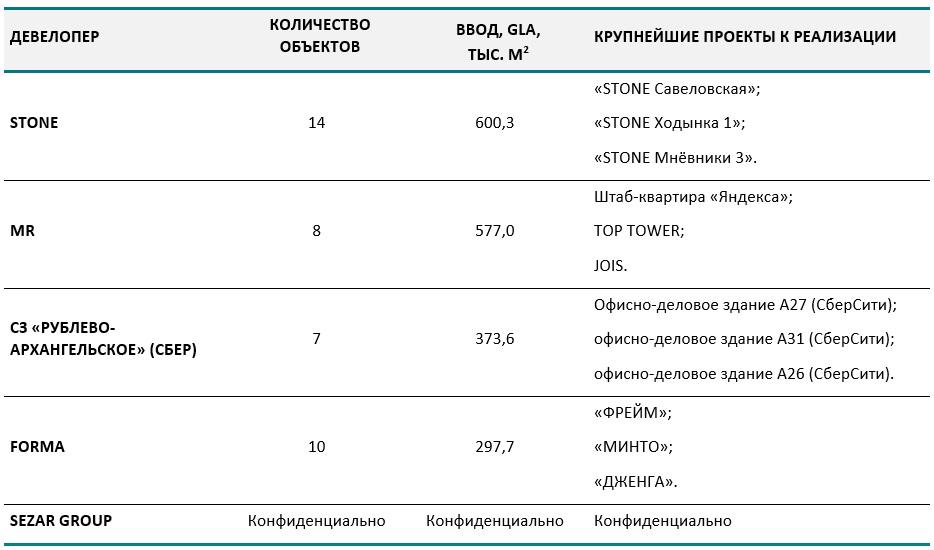 Крупнейшие девелоперы по объему ввода офисной недвижимости в 2026-2030 гг.&nbsp;
