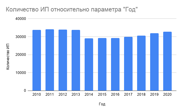 Как за 10 лет изменилось количество предпринимателей в регионе