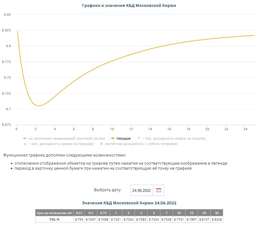 Кривая бескупонной доходности ОФЗ, 24 июня 2022 года