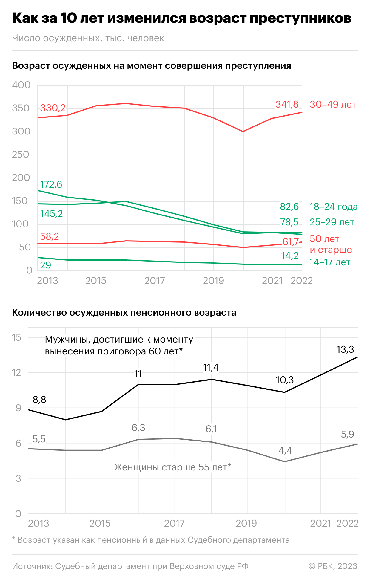 Сколько лет преступникам в России. Инфографика