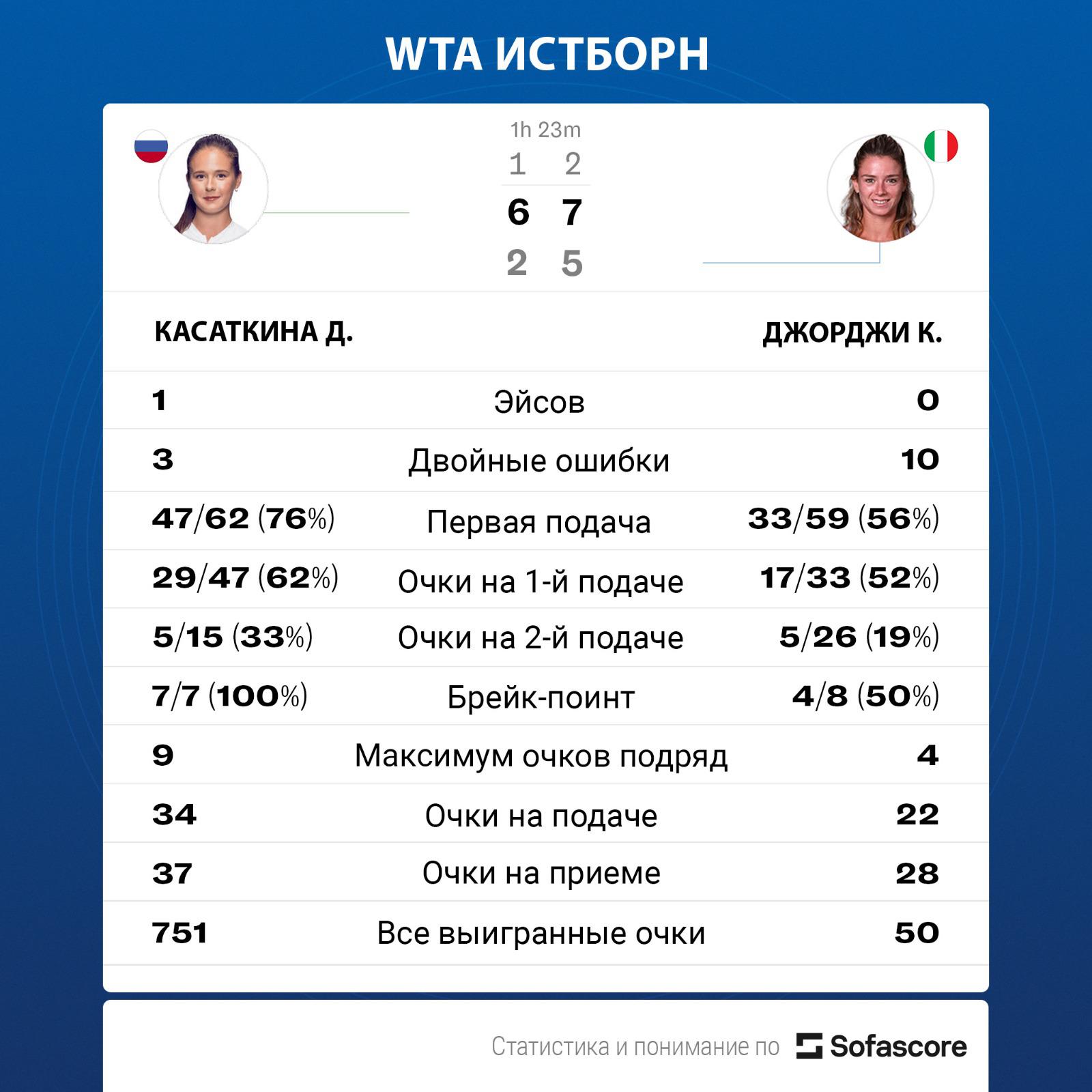 Дарья Касаткина впервые с января вышла в финал турнира WTA