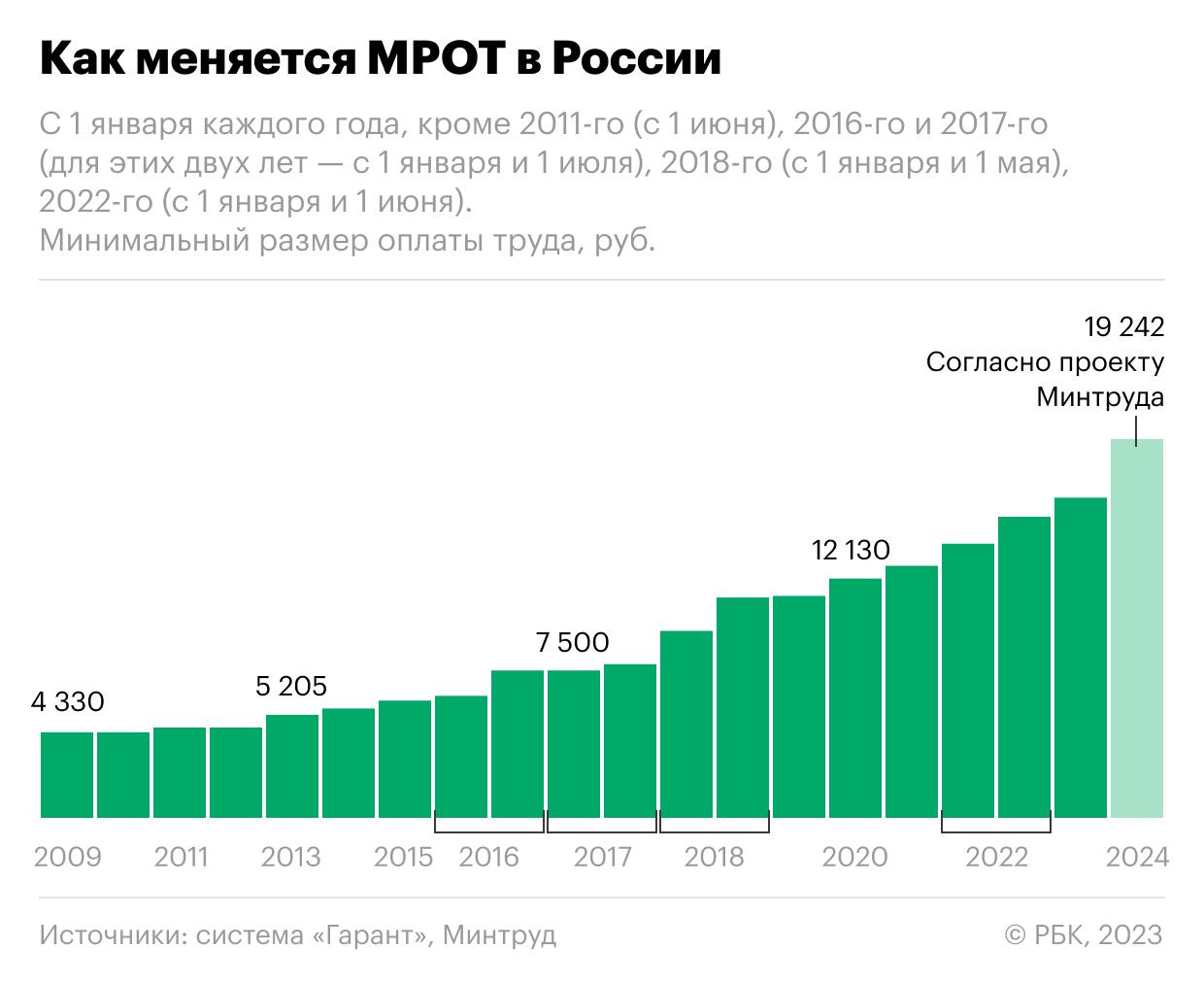 Какой россияне получают МРОТ сейчас и какой — будут. Инфографика