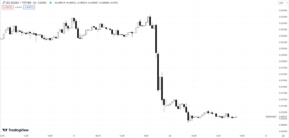 Курс токена Jeo Boden. Источник: Tradingview