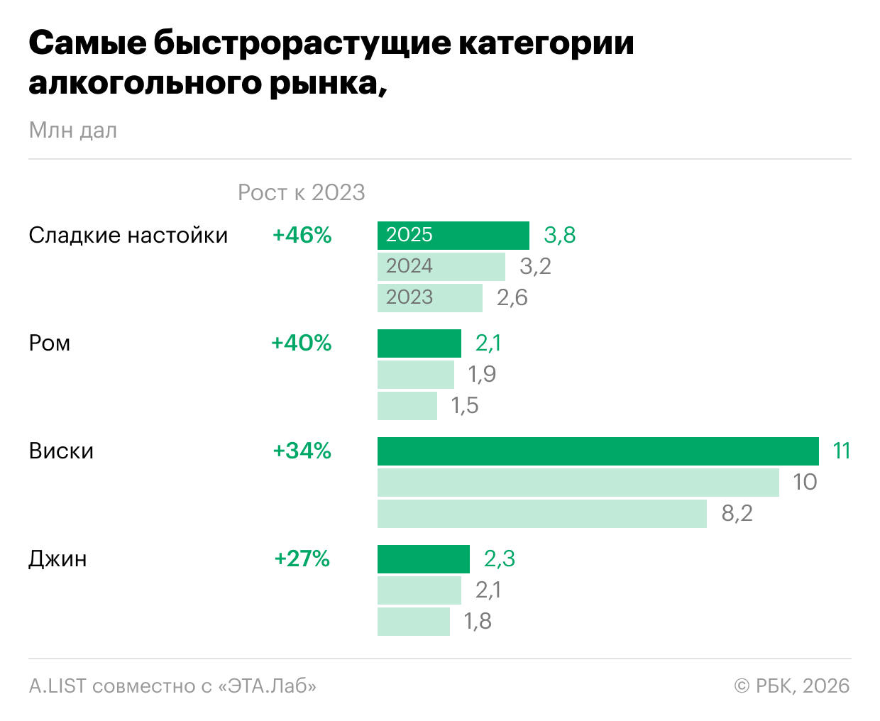 Вкусный градус: продажи сладких настоек выросли почти на 50% за три года