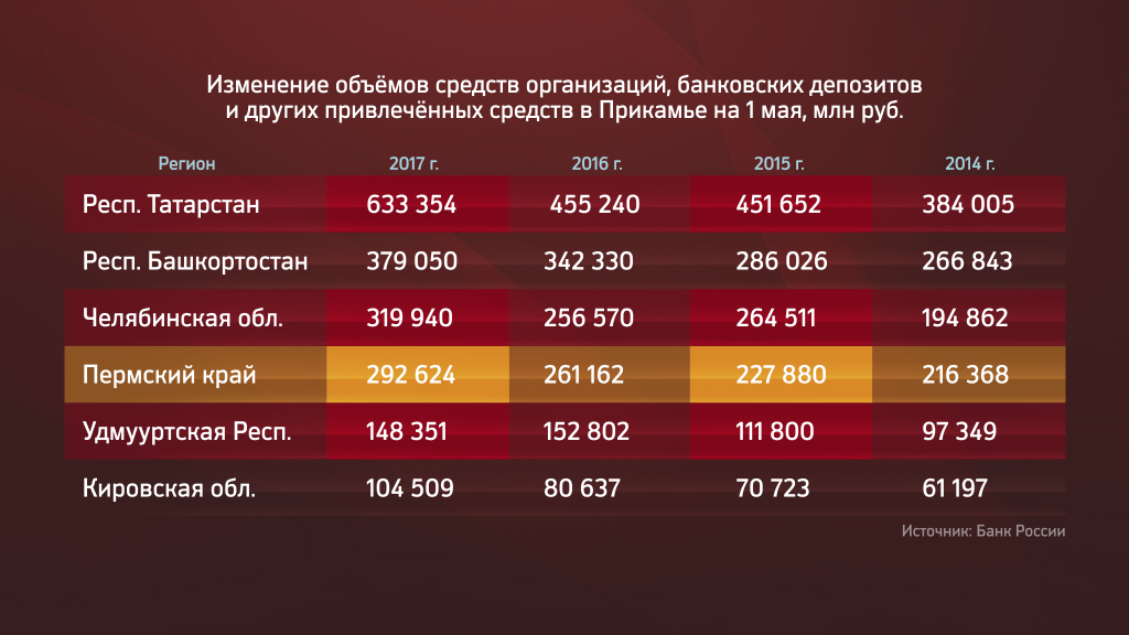 Прикамье на 17 месте в России по объемам средств в банках