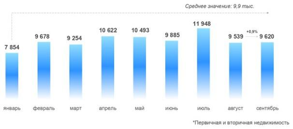 Динамика числа зарегистрированных в Москве договоров ипотечного жилищного кредитования. Январь &mdash; сентябрь 2024 года