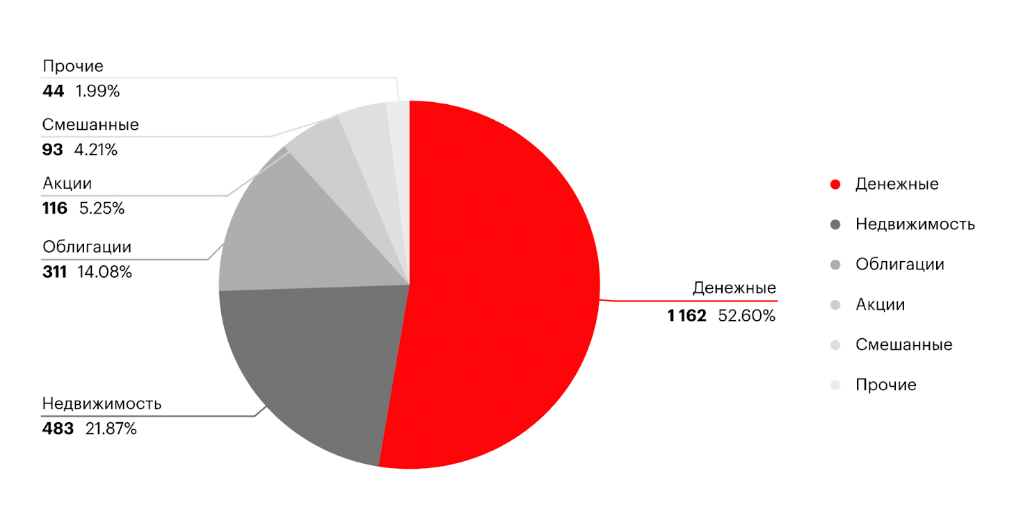 Структура ПИФов на торгах Мосбиржи по типу активов (млрд руб.)