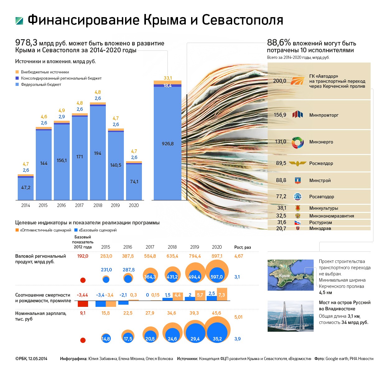 Путин разрешил чиновникам из Крыма заниматься бизнесом