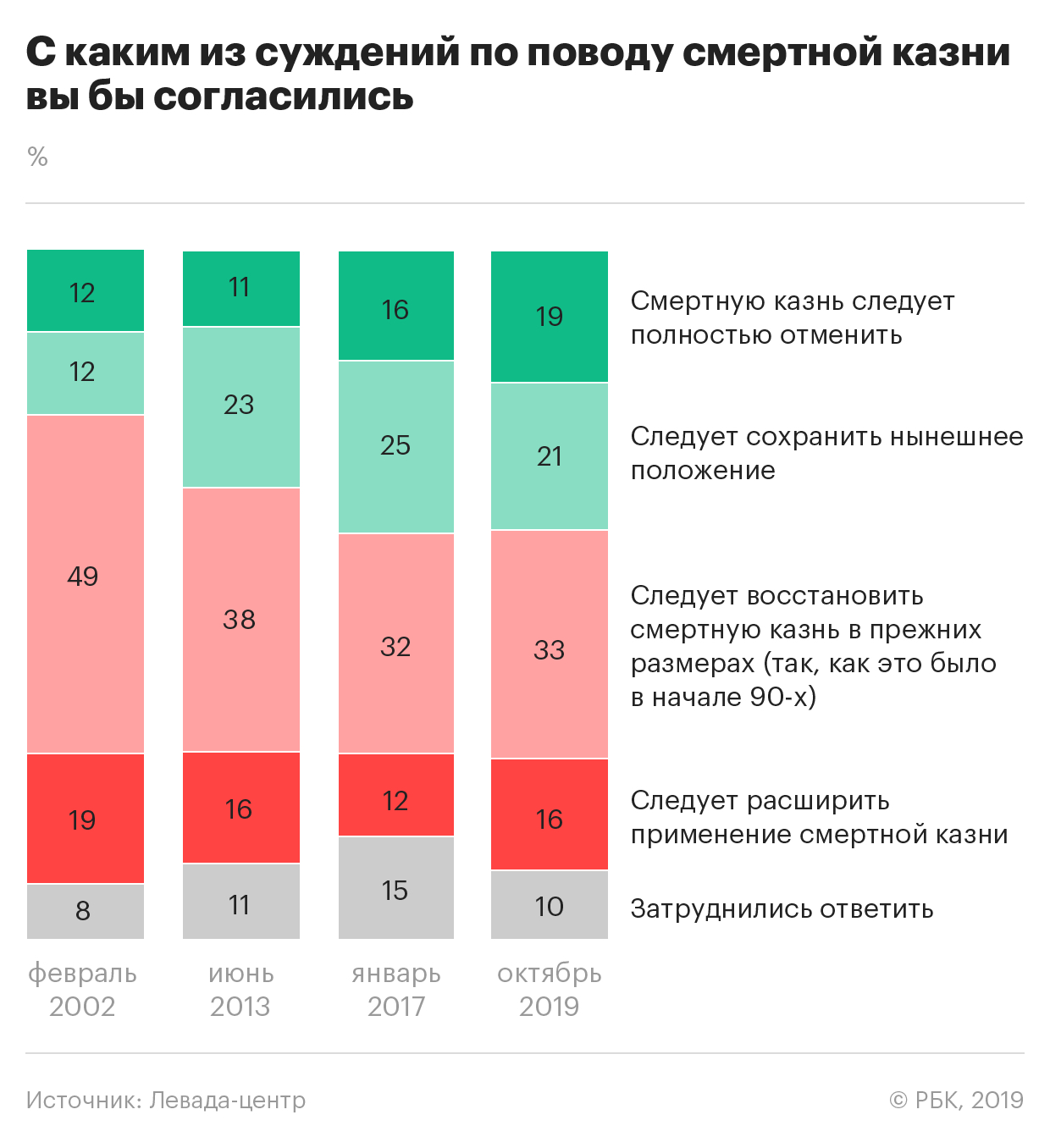 В России выросло число желающих вернуть смертную казнь