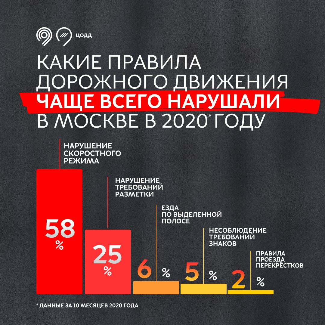 В Москве назвали самые частые нарушения ПДД в 2020 году