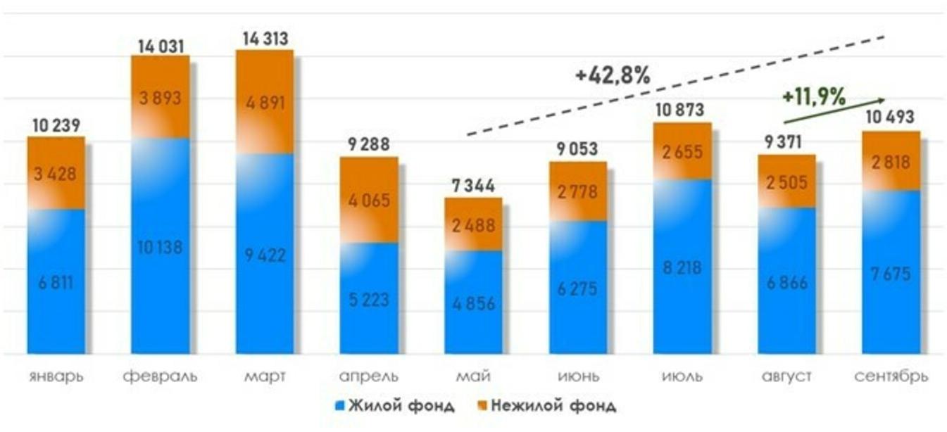 Количество зарегистрированных в Москве ДДУ на рынках жилой и нежилой недвижимости