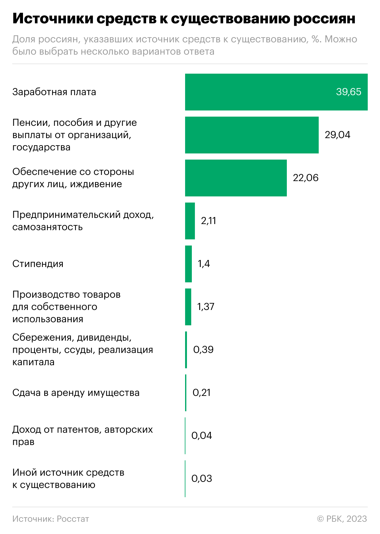 Откуда россияне получают доходы. Инфографика