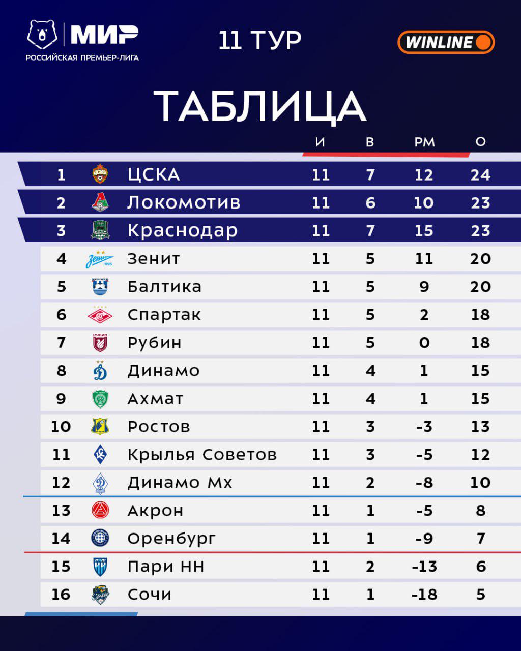 Сможет ли ЦСКА доказать, что достоин лидерства. Интриги тура РПЛ