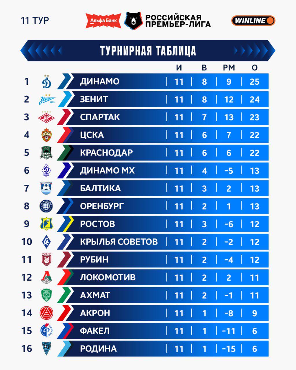 Турнирная таблица РПЛ сезона 2026/27