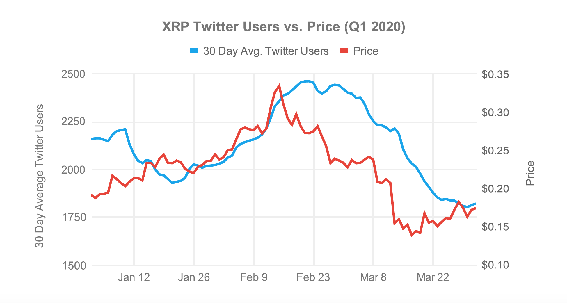 Динамика курса XRP и количества сторонников Ripple в Twitter