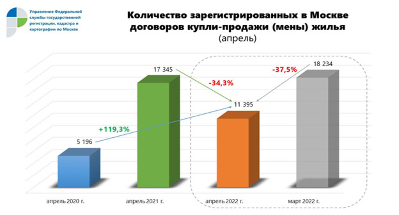 Росреестр сообщил о резком снижении числа сделок с жильем в Москве