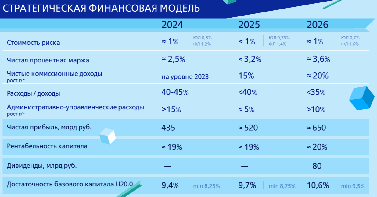 Стратегическая финансовая модель группы ВТБ на период 2024-2026 годов