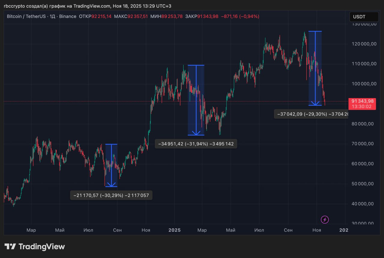 График курса BTC/USDT за два года. Источник: TradingView, &laquo;РБК-Крипто&raquo;