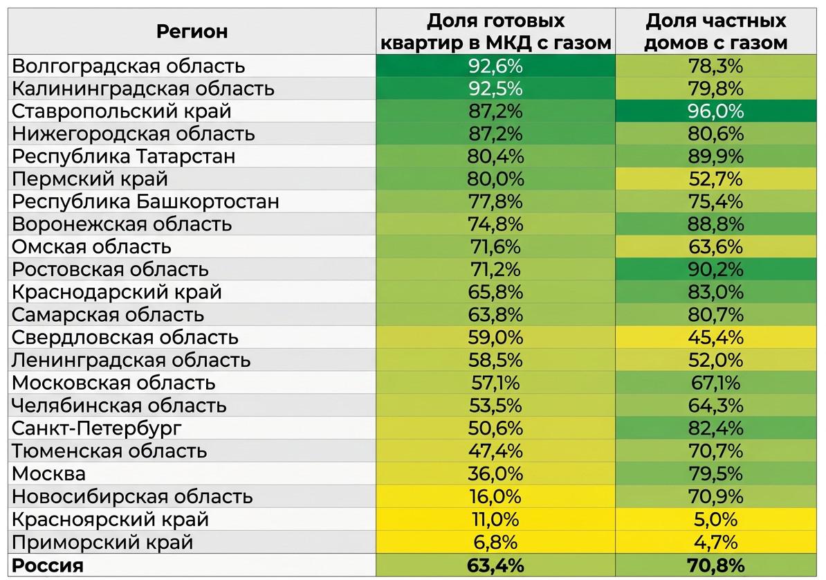 Уровень газификации МКД и загородного жилья в крупных российских субъектах