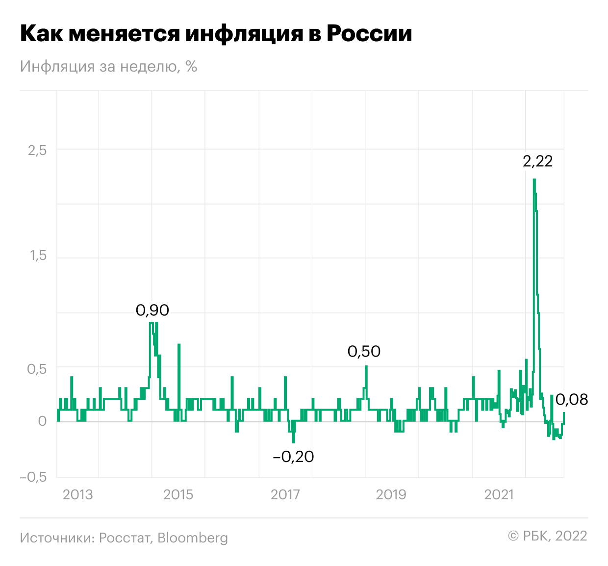 Недельная инфляция. Недельная инфляция график. Инфляция в России. Инфляция в России 2019.
