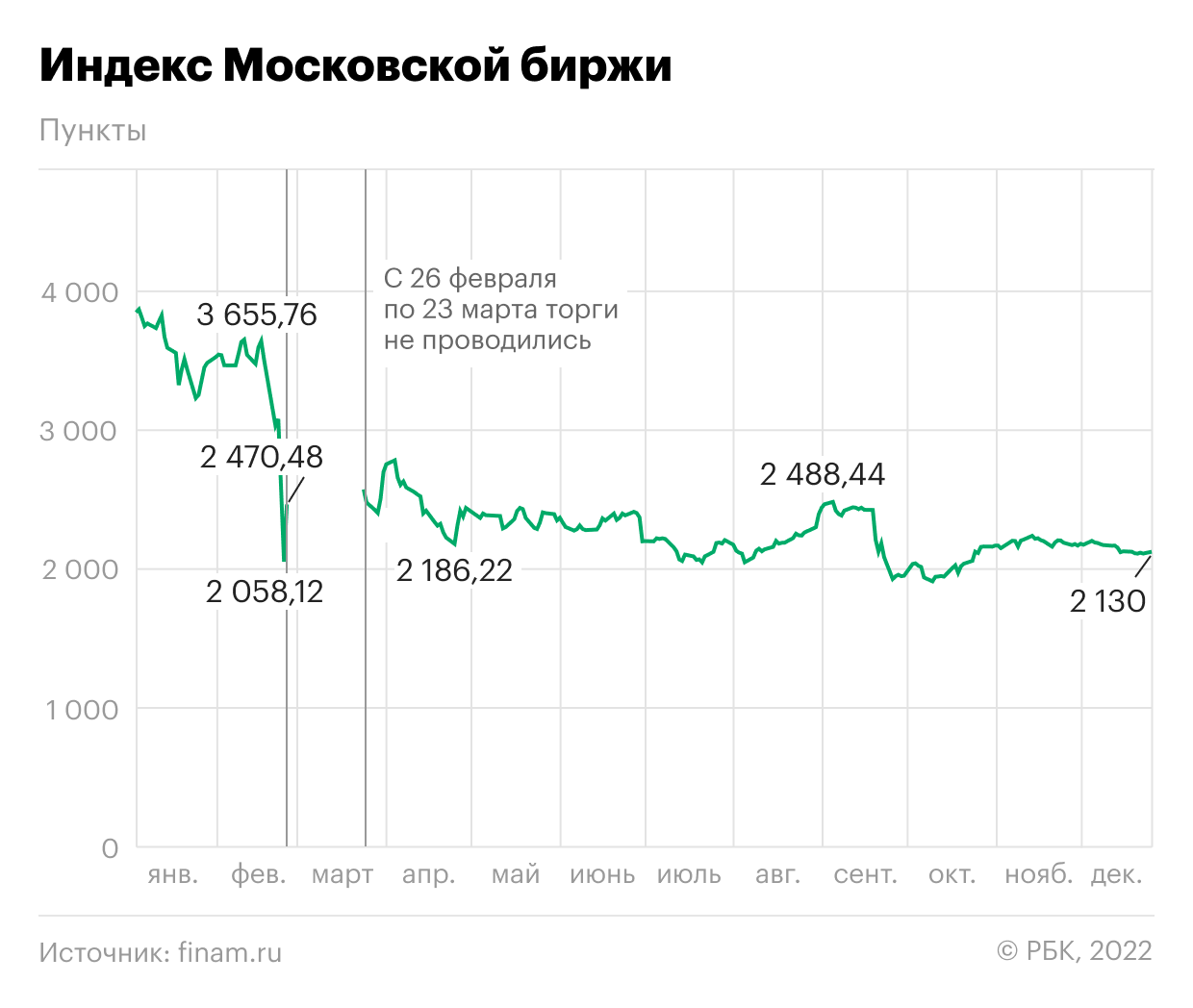 Изменение курса ценных бумаг на бирже. Падение рынка. Котировки рубля. Статистика ценных бумаг на бирже с 2022 года. Российский рынок акций.