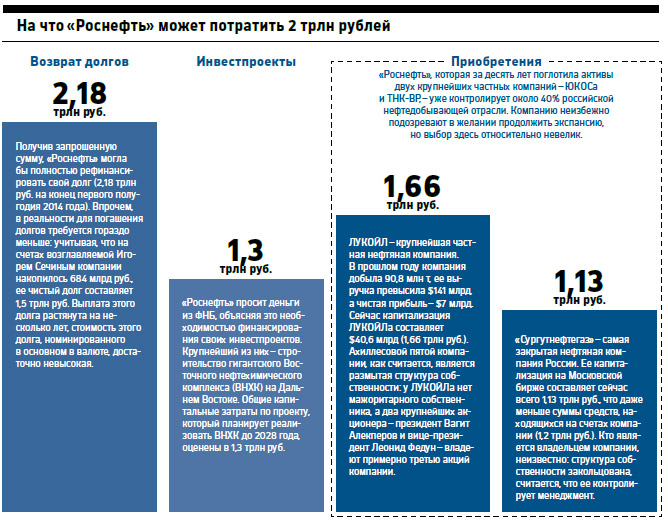 Сечин и Moody’s оценили эффект от выделения «Роснефти» 2 трлн рублей