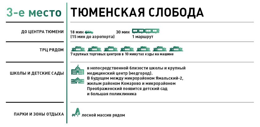 Перспективные районы Тюмени. Куда можно и нужно смело переезжать