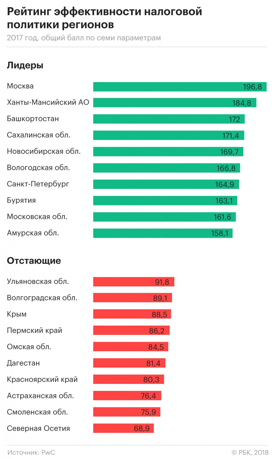 Новосибирская область вышла в лидеры по налоговой эффективности