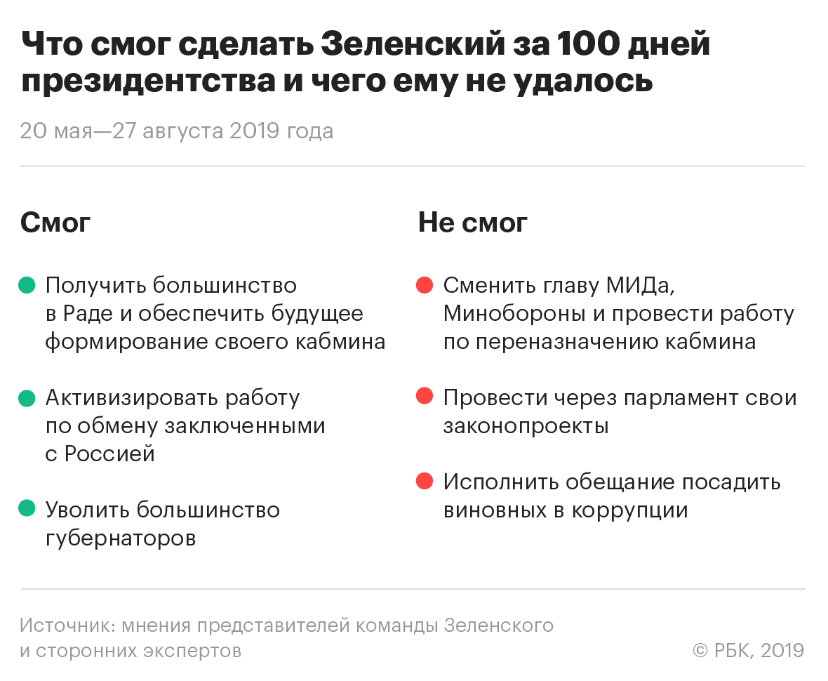 100 дней Владимира Зеленского: три главные удачи и три основные неудачи
