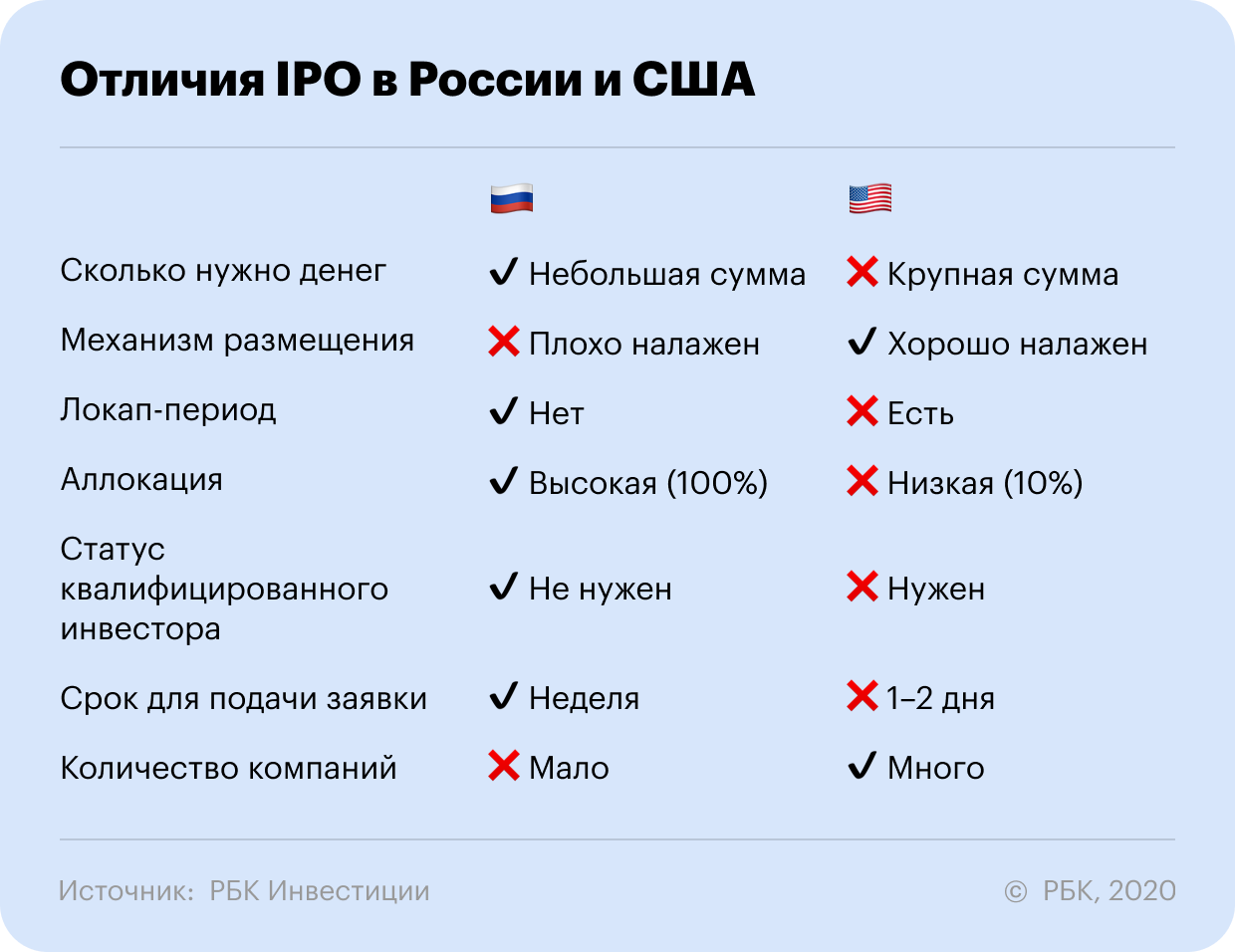 РБК инвестиции. Количество IPO В России. IPO В России статистика. Размещения IPO В России 2020.