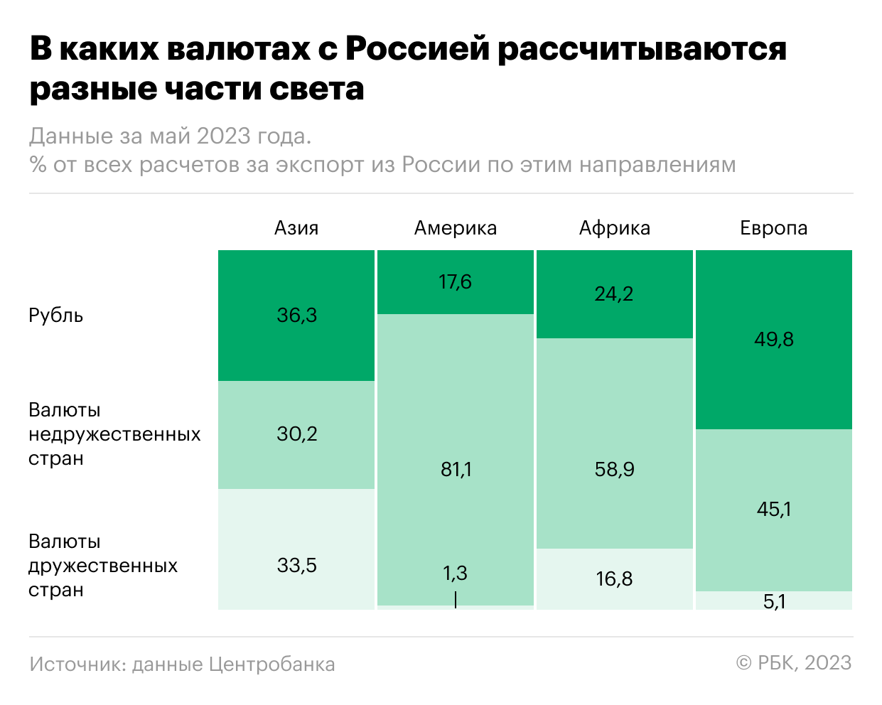 ₽, $, ₹: чем платят за экспорт из России в разных частях мира