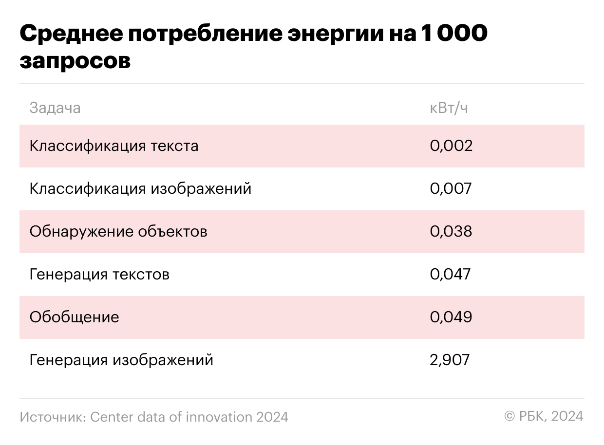 Правда ли ИИ потребляет слишком много энергии