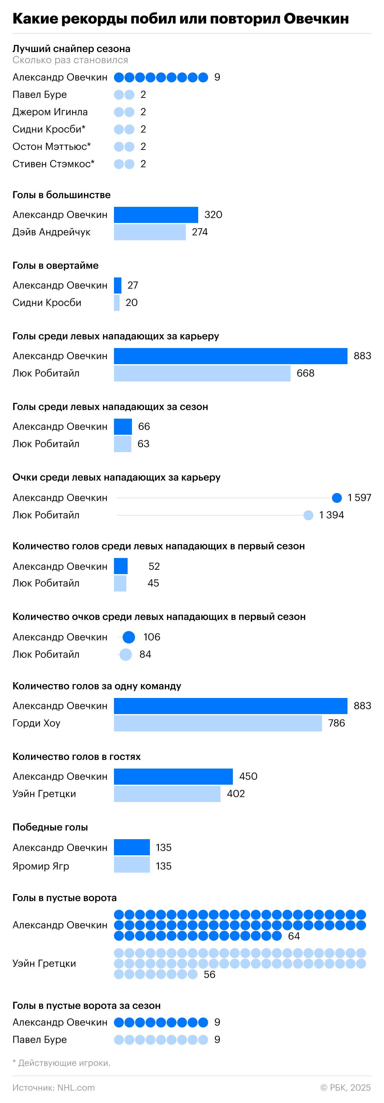 Какие рекорды НХЛ побил или повторил Овечкин в этом сезоне