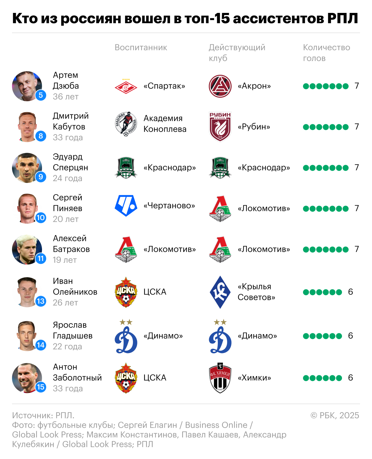 «Краснодар» делает ставку на своих воспитанников? Почему это миф