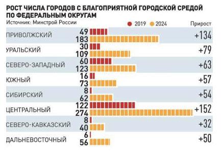 Динамика благоприятной городской среды в России