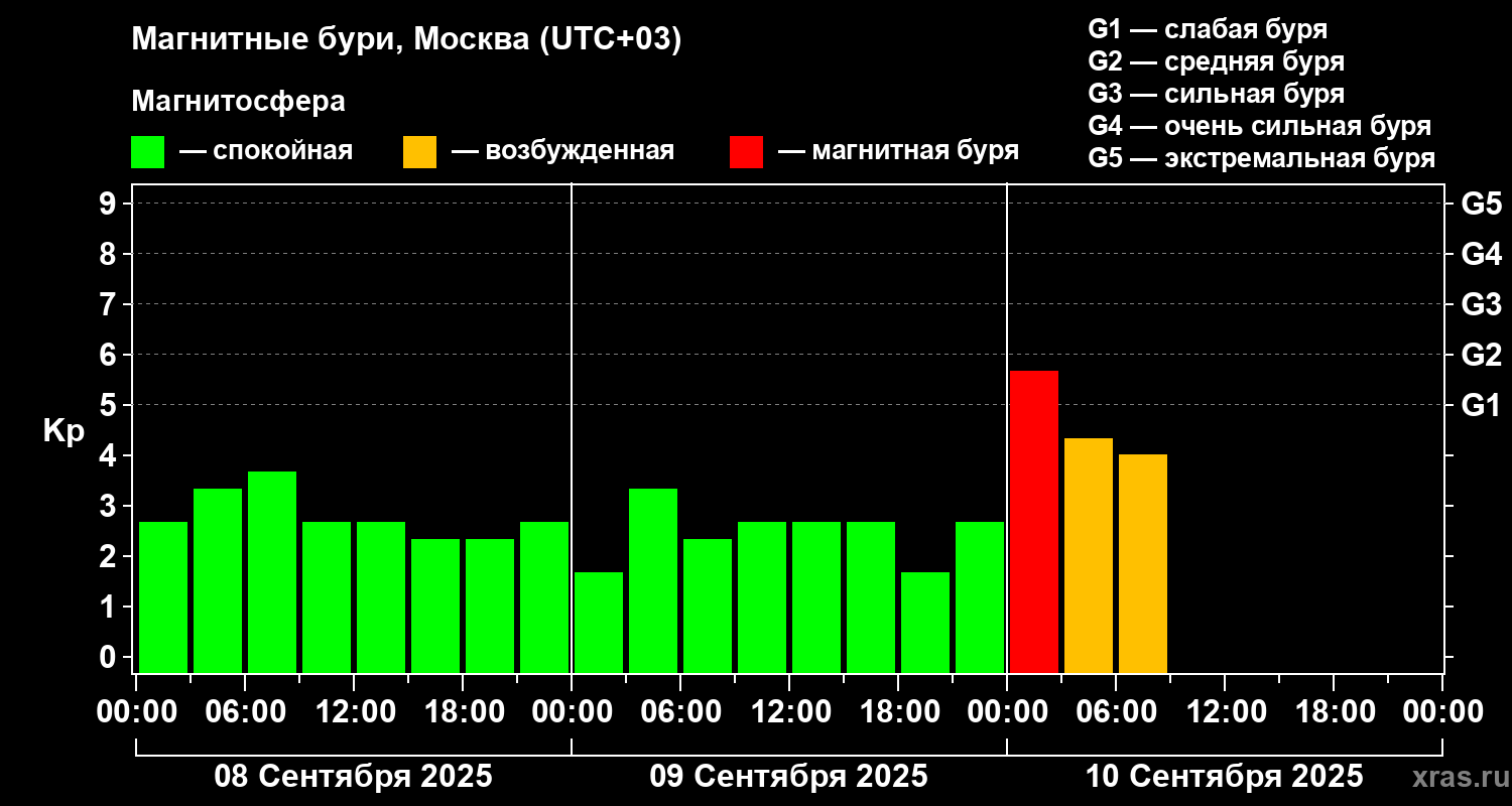 Геомагнитный индекс Kp 8, 9 и 10 сентября