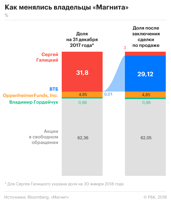 ВТБ потянуло в розницу: зачем госбанк купил 29,1% «Магнита»