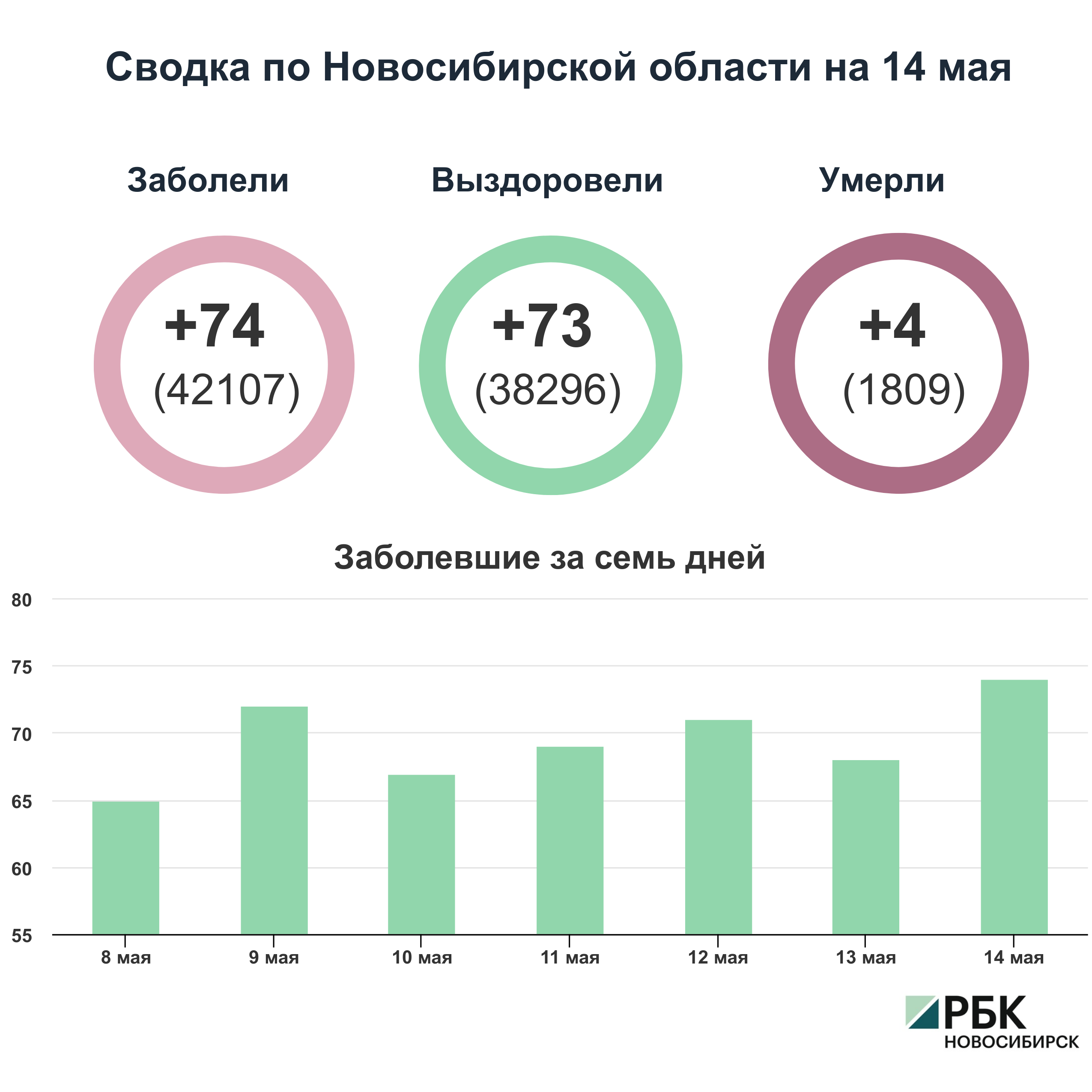 Коронавирус в Новосибирске: сводка на 14 мая