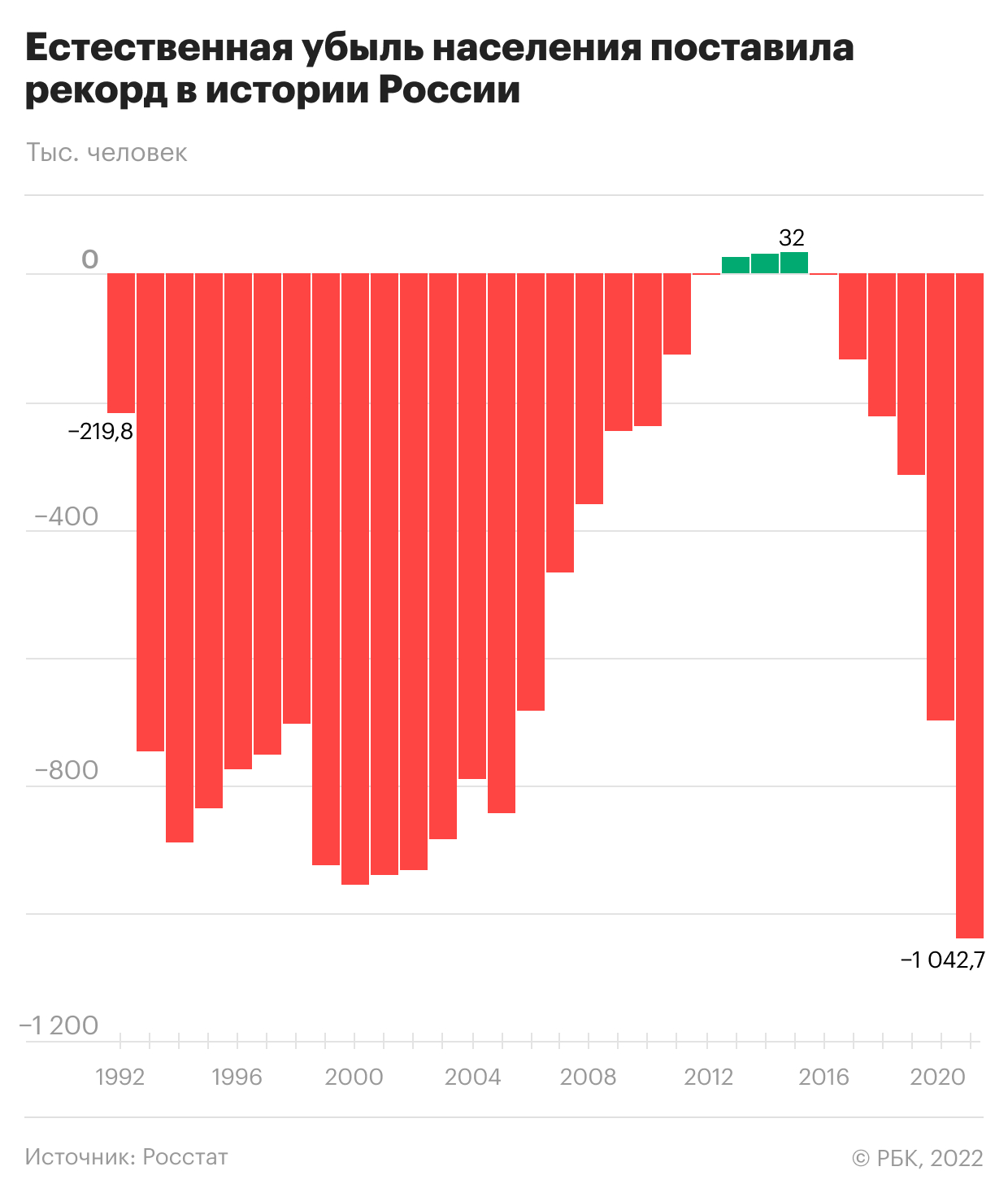 Естественная убыль населения в России за год превысила 1 млн человек