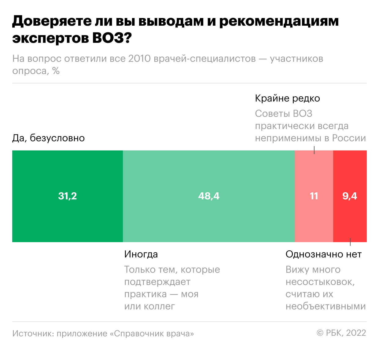 Как врачи в России относятся к выводам ВОЗ. Инфографика