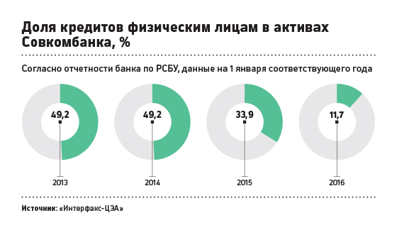 Бизнес на старости: как Совкомбанк вошел в топ-20 крупнейших в России