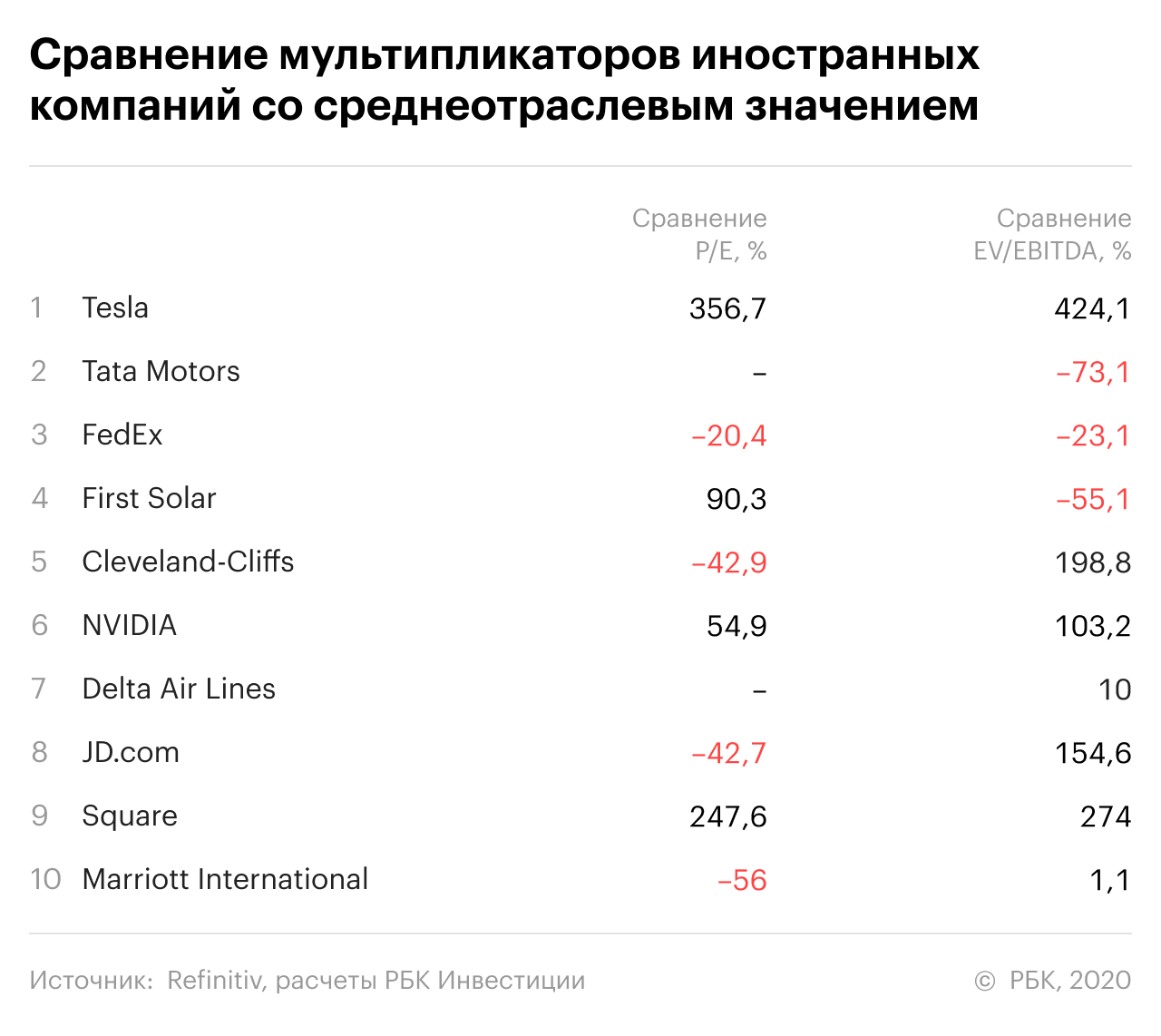 Среднее значение мультипликаторов по отрасли. Значение мультипликаторов акций. Значения мультипликатора инвестиций. Тарифы РБК инвестиции.