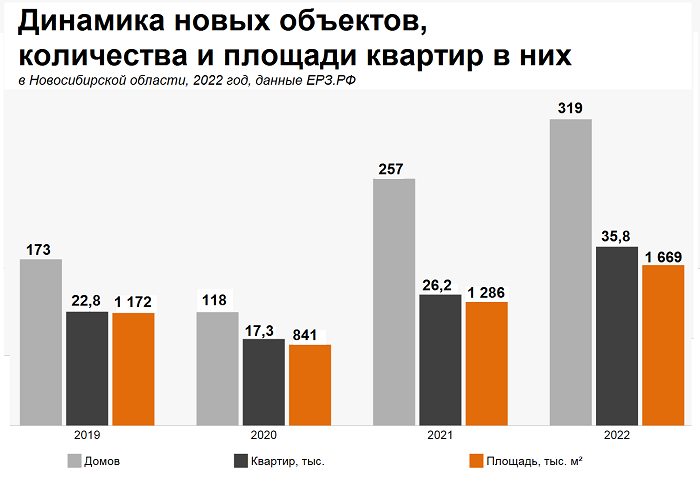 Новосибирская область лидирует в России по выводу на рынок жилья